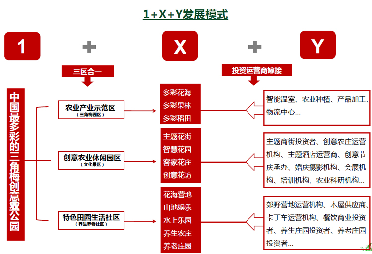 休閑農(nóng)業(yè)規(guī)劃,農(nóng)業(yè)旅游規(guī)劃,田園綜合體規(guī)劃