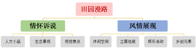 美麗鄉(xiāng)村規(guī)劃,美麗鄉(xiāng)村設(shè)計(jì),鄉(xiāng)村旅游規(guī)劃,鄉(xiāng)村旅游設(shè)計(jì)