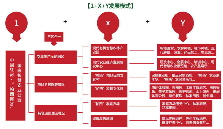 農(nóng)業(yè)公園規(guī)劃,農(nóng)業(yè)旅游規(guī)劃,休閑農(nóng)業(yè)規(guī)劃