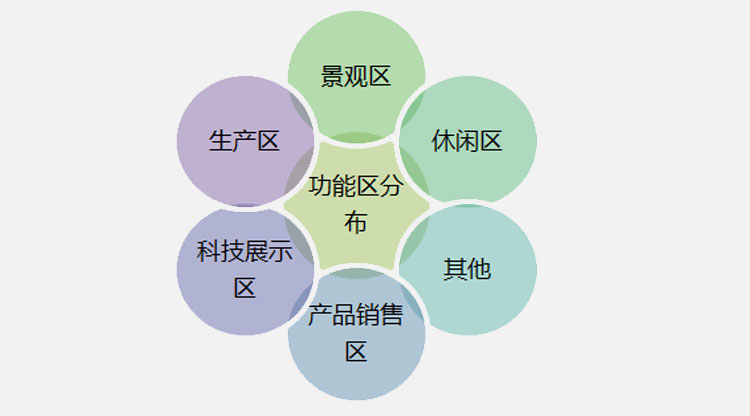 現(xiàn)代農業(yè)園規(guī)劃,現(xiàn)代農業(yè)莊園規(guī)劃,現(xiàn)代農業(yè)園區(qū)規(guī)劃