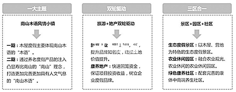 旅游地產(chǎn)規(guī)劃,旅游地產(chǎn)設(shè)計,旅游地產(chǎn)案例,旅游地產(chǎn)開發(fā)