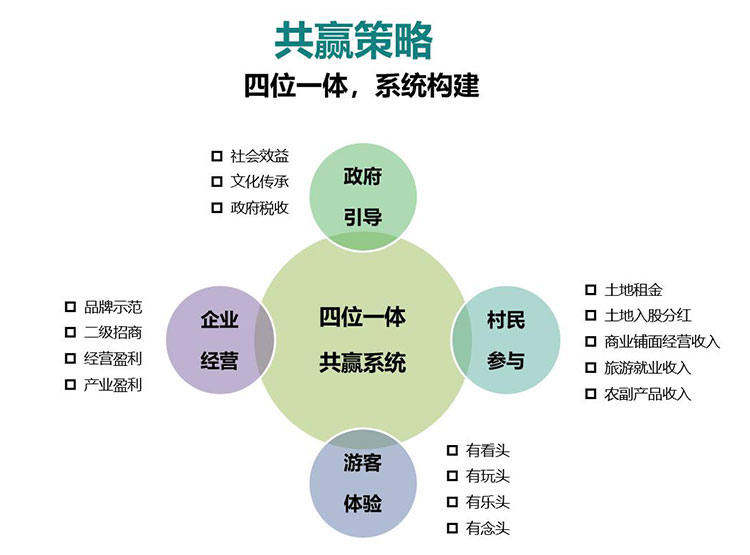 田園綜合體規(guī)劃,田園綜合體規(guī)劃,農(nóng)業(yè)旅游規(guī)劃