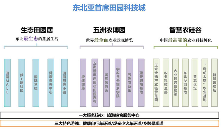 田園綜合體規(guī)劃,田園綜合體規(guī)劃,農(nóng)業(yè)旅游規(guī)劃