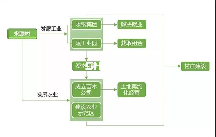 永聯(lián)村鄉(xiāng)村振興模式