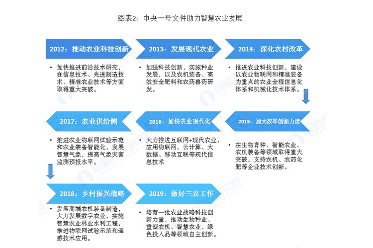 智慧農(nóng)業(yè)發(fā)展,智慧農(nóng)業(yè)的問(wèn)題