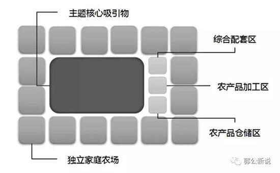 主題農場聚集區(qū)