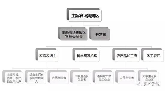 主題農場聚集區(qū)