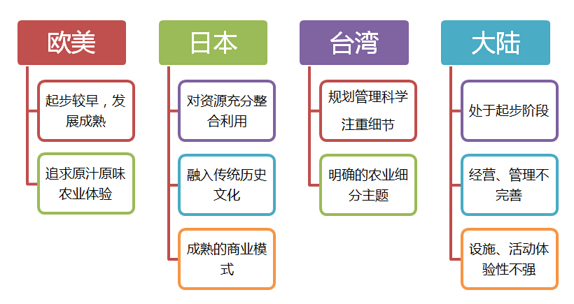 親子農(nóng)業(yè)規(guī)劃,親子農(nóng)園規(guī)劃,親子農(nóng)業(yè)規(guī)劃設(shè)計(jì)