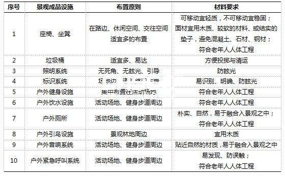 表格 1 景觀(guān)成品設(shè)施布置原則與材料要求一覽表